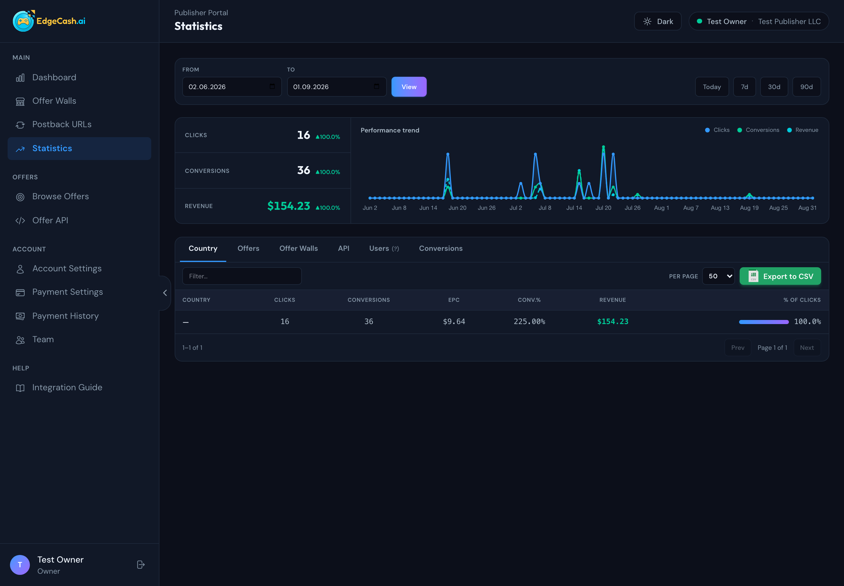 Publisher portal — statistics with performance trend